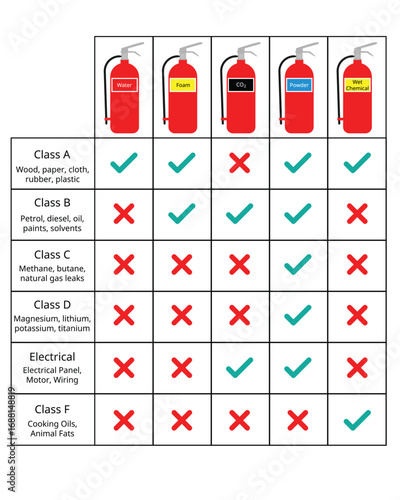 Types of Fire Extinguisher from water, foam, carbon dioxide, wet chemical, powder