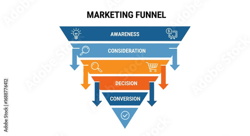 Infographic of the four-stage marketing funnel process showing the customer journey from awareness to final conversion