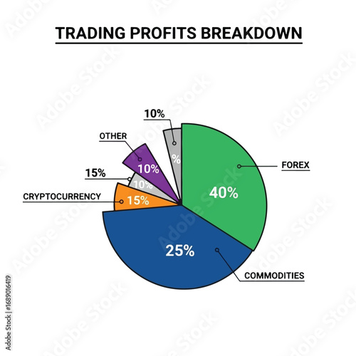 A colorful pie chart illustrating the breakdown of trading profits across various financial markets and asset classes.