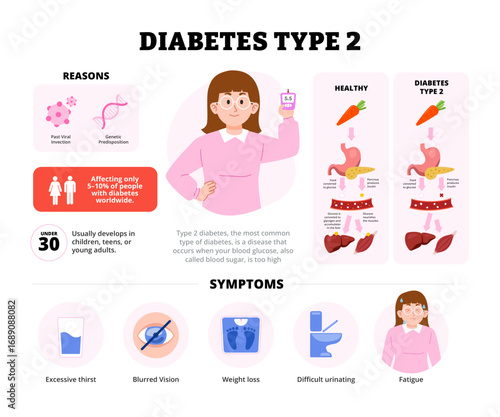 Type 2 Diabetes infographic design with woman character. Vector poster template showing causes, symptoms, treatment, and prevention for medical education, healthcare awareness, illustration banner
