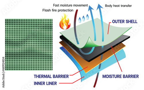 Diagram showing protective layers of firefighter turnout gear, including outer shell, thermal barrier, moisture barrier, and inner liner for fire and heat protection