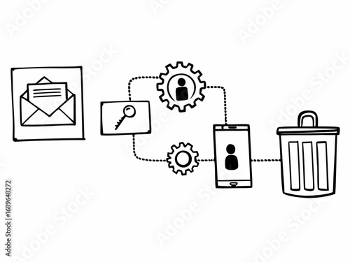 Conceptual diagram illustrating a digital workflow from email and security to data processing and deletion