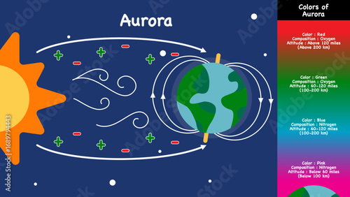 Aurora poster, Colors of Aurora vector illustration