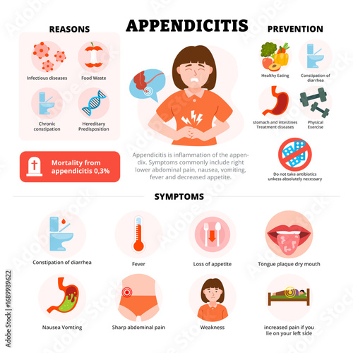 Appendicitis infographic design with woman character. Vector poster template showing causes, symptoms, treatment, and prevention for medical education, healthcare awareness, chart illustration banner.
