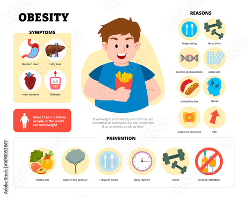 Obesity infographic design with woman character. Vector poster template showing causes, symptoms, treatment, and prevention for medical education, healthcare awareness, chart illustration banner.