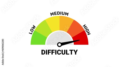 Animated difficulty level gauge with a moving needle pointing to Low, Medium and High