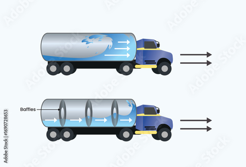 Fluid dynamics inside a tanker truck with and without baffles vector illustration, Sloshing effect comparison in tanker trucks, How baffles reduce liquid slosh in water tankers