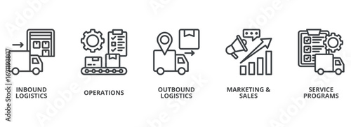 Supply Chain outline banner concept with icons. Inbound Logistics, Operations, Outbound Logistics, Marketing & Sales, Service Programs