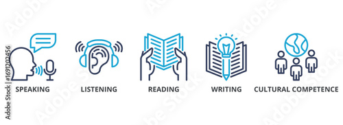 Language Competencies outline color banner concept with icons. Speaking, Listening, Reading, Writing, Cultural Competence