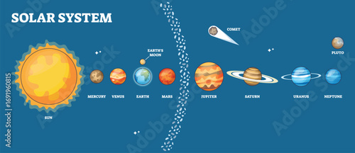 Solar system diagram shows the Sun, planets, and asteroid belt in a clear outline format, highlighting planetary order. Outline diagram