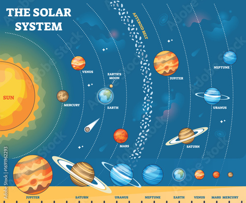 Solar system overview showing the Sun, planets, and asteroid belt in a simple labeled layout. Outline diagram