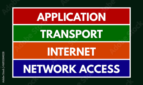 TCP IP Model Layers, Application, Transport, Internet, Network Access