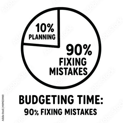 Severe inefficiency in time budgeting: 90% of effort fixing mistakes, only 10% planning. A critical analysis of productivity, project management, and operational flaws, requiring strategic improvement