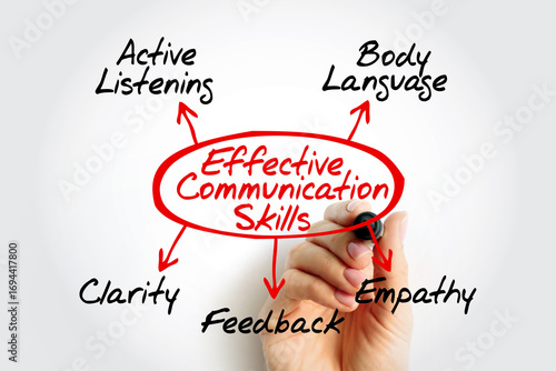 Wallpaper Mural Diagram illustrating key components of Effective Communication Skills, including active listening, body language, clarity, feedback, and empathy. Arrows emphasize importance Torontodigital.ca