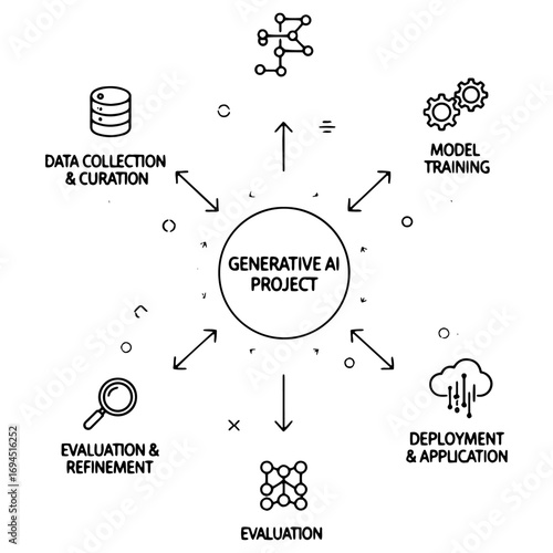 vector icon of a Generative AI Project lifecycle, detailing data collection, model training, deployment, and refinement for AI development and application.


