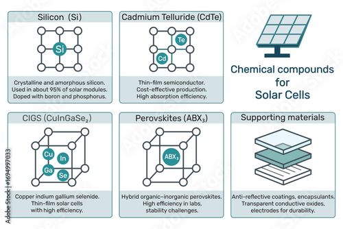 Infographic with chemical compounds for solar cells, including silicon, CdTe, CIGS, perovskites and supporting materials