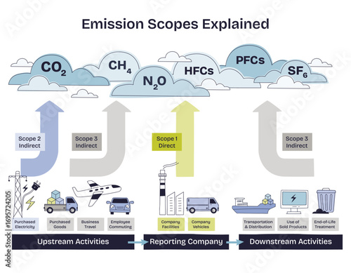 Emission scopes explained using a brief diagram showing clouds, arrows, and business activities to clarify Scope 1, 2, and 3 emissions. Doodle style diagram