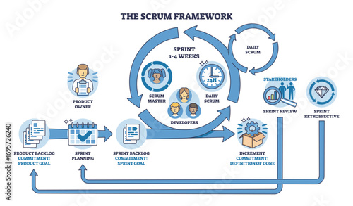 SCRUM framework overview shows sprint cycles, roles, and workflow steps with arrows, icons, and process stages. Outline diagram