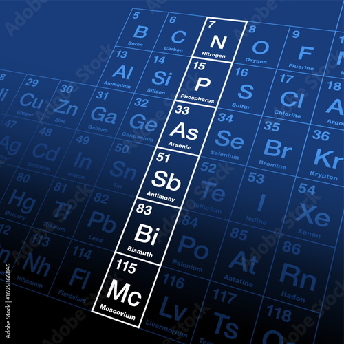 The pnictogens, group 15 of the periodic table. Also known as nitrogen group or family, consisting of the chemically related elements nitrogen, phosphorus, arsenic, antimony, bismuth, and moscovium.