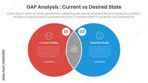 Gap analysis comparison concept for infographic template banner with big circle venn blending shape with two point list information