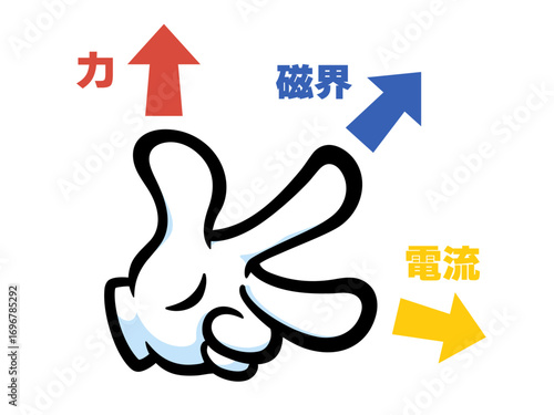 フレミングの左手の法則のイラスト