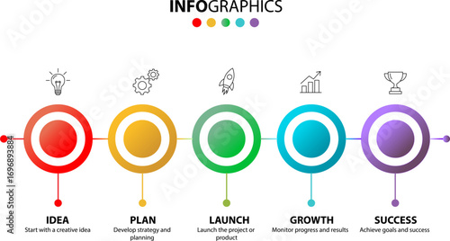 Colorful business process infographic timeline with five steps: idea, plan, launch, growth, and success