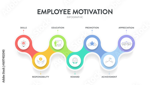 Employee Motivation strategy framework infographic diagram chart illustration banner with icon vector template has skills, responsibility, education, reward, promotion, achievement and appreciation.