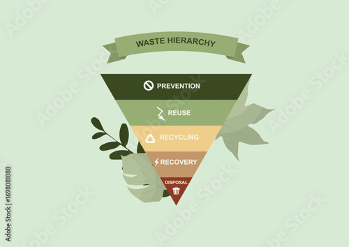 Waste Hierarchy Pyramid. Environmental Management Strategy. Sustainable management priorities. Prevention, reuse, recycling, recovery, disposal. flat style. Vector illustration