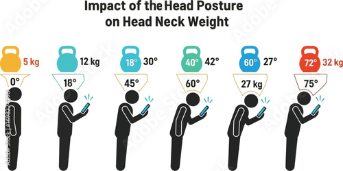 Illustration showing how head posture affects neck weight, with increasing angles and weights as one looks down at a device.