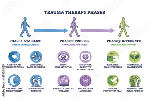 Trauma therapy phases are shown as three outlined figures moving through stabilize, process, and integrate stages with icons for each step. Outline diagram