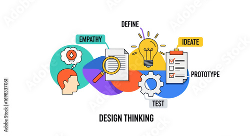 Colorful infographic illustrating the five-step Design Thinking process with icons for each stage.