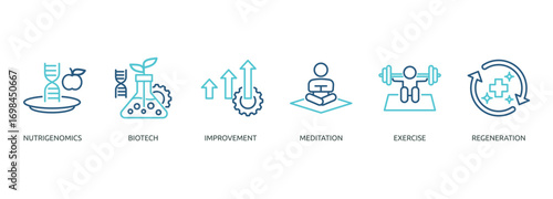 biohacking outline color banner icon of nutrigenomics, biotech, improvement, meditation, exercise, regeneration