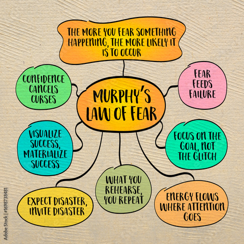 Murphy's Law of Fear. This version blends Murphy’s Law with the self-fulfilling prophecy and the psychology of attention.