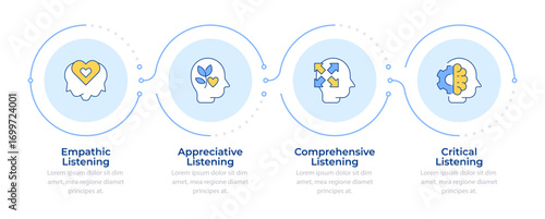 Different types of listening skills infographic 4 steps. Mental health, intelligence. Flow chart infochart. Editable vector info graphics icons. Montserrat-SemiBold, Regular fonts used