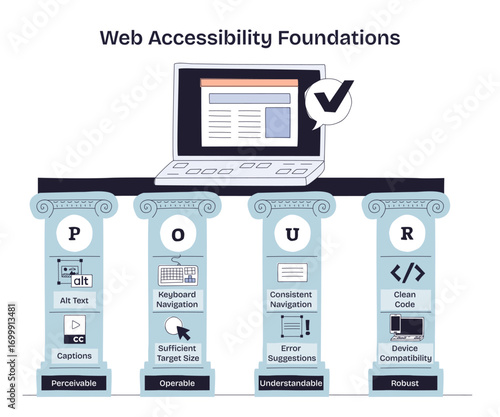 Web accessibility foundations illustrated with four pillars labeled POUR, supporting icons for perceivable, operable, understandable, robust. Doodle style diagram