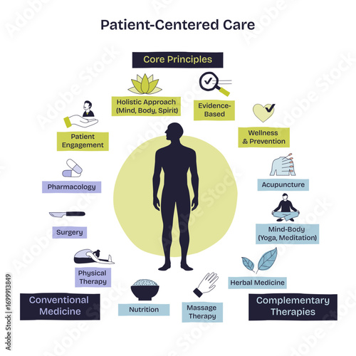 Patient-centered care emphasizes holistic approach, core principles, and integration of therapies. Key objects, human figure, core principles, therapy icons. Doodle style diagram