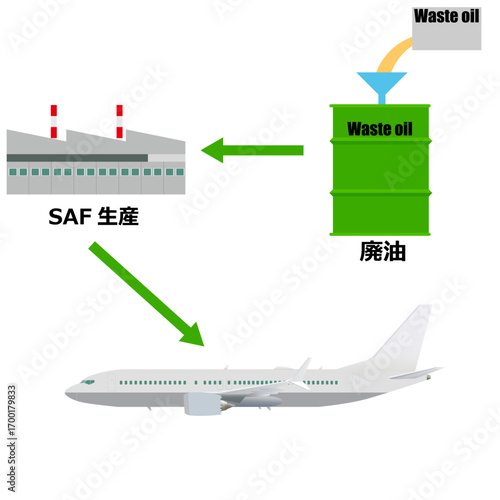 廃油からのSAF燃料
