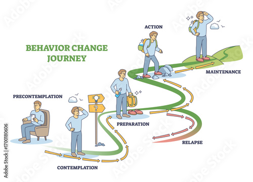 Behavior change journey shows a person progressing through stages, contemplation, preparation, action, and maintenance. Outline diagram