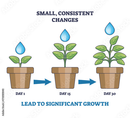 Small, consistent changes lead to significant growth, shown by plant, water drop, and arrows in an outline diagram. Outline diagram