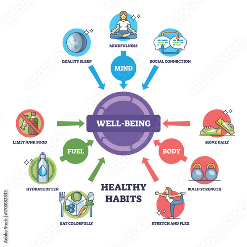 Healthy habits are essential for well-being, focusing on sleep, mindfulness, and nutrition. Key objects, bed, food, exercise. Outline diagram
