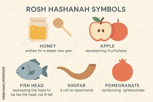 Informative vector infographic with Rosh Hashanah symbols including apple, honey, fish and shofar, clean and educational vector layout.