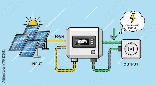 Harness the sun's power with our solar energy inverter ensuring a sustainable future and reliable on-demand electricity for your home or business, Generative AI.