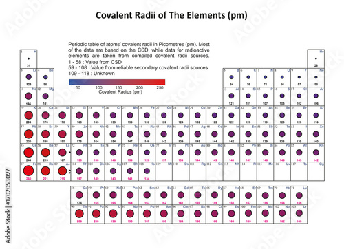 Illustration of the Periodic Table of elements showing the atomic radii of the elements
