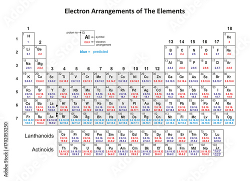 Illustration of the Periodic Table of elements showing the electron arrangements of the elements