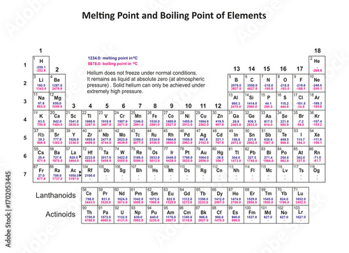 Illustration of the Periodic Table of elements showing the melting and boiling points of most elements