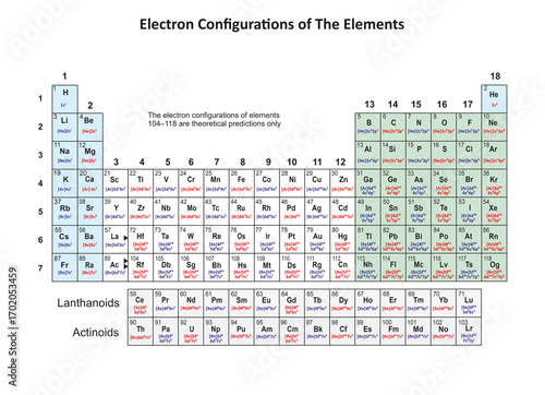 Illustration of the Periodic Table of elements showing the electron configurations of the elements