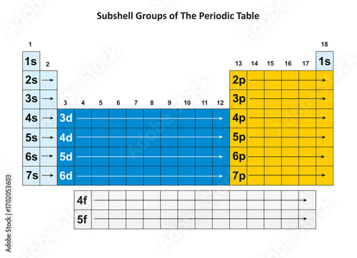 Illustration of the Periodic Table showing the subshell groups of the elements