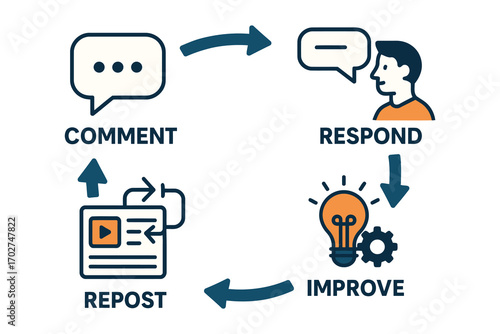 Customer feedback loop for business improvement and engagement cycle