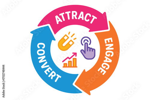 Customer journey cycle attract engage convert with icons and arrows