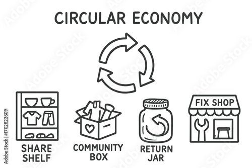 Circular Economy Symbols. Circular economy: hand drawn doodles of reuse cycle, arrows loop, share shelf, community box, return jar